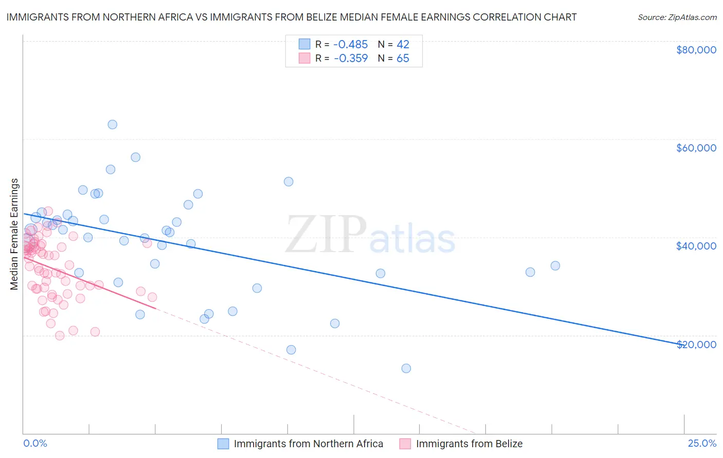 Immigrants from Northern Africa vs Immigrants from Belize Median Female Earnings