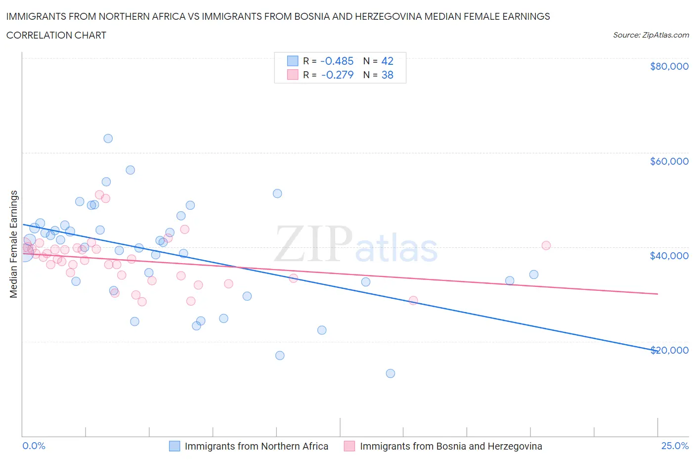 Immigrants from Northern Africa vs Immigrants from Bosnia and Herzegovina Median Female Earnings