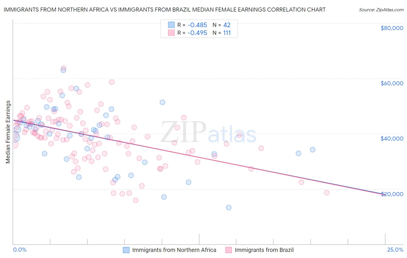 Immigrants from Northern Africa vs Immigrants from Brazil Median Female Earnings