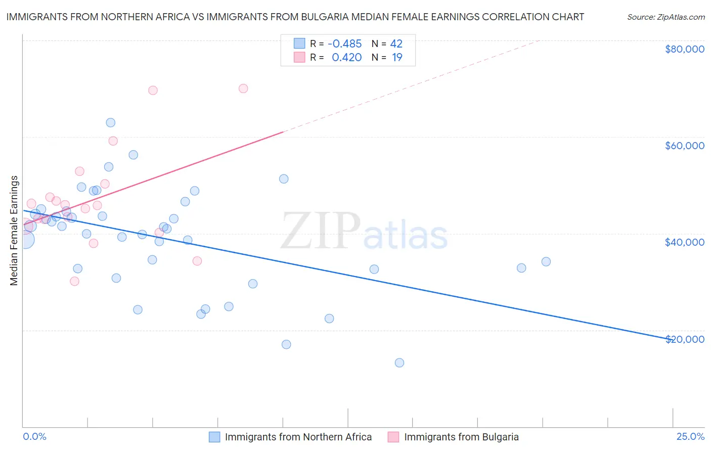 Immigrants from Northern Africa vs Immigrants from Bulgaria Median Female Earnings