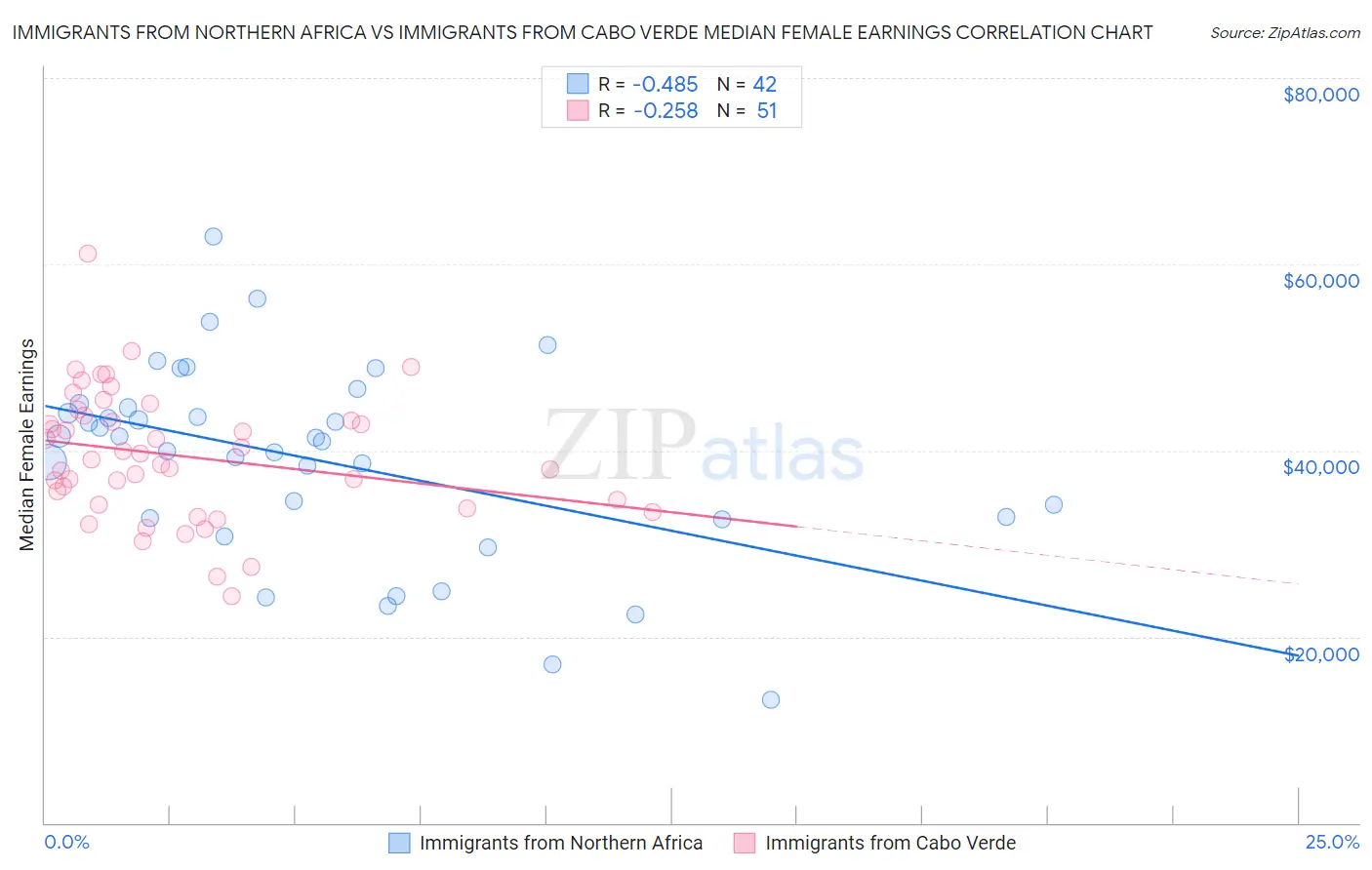 Immigrants from Northern Africa vs Immigrants from Cabo Verde Median Female Earnings