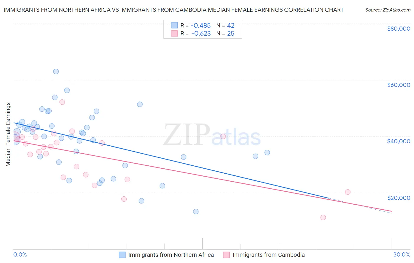 Immigrants from Northern Africa vs Immigrants from Cambodia Median Female Earnings