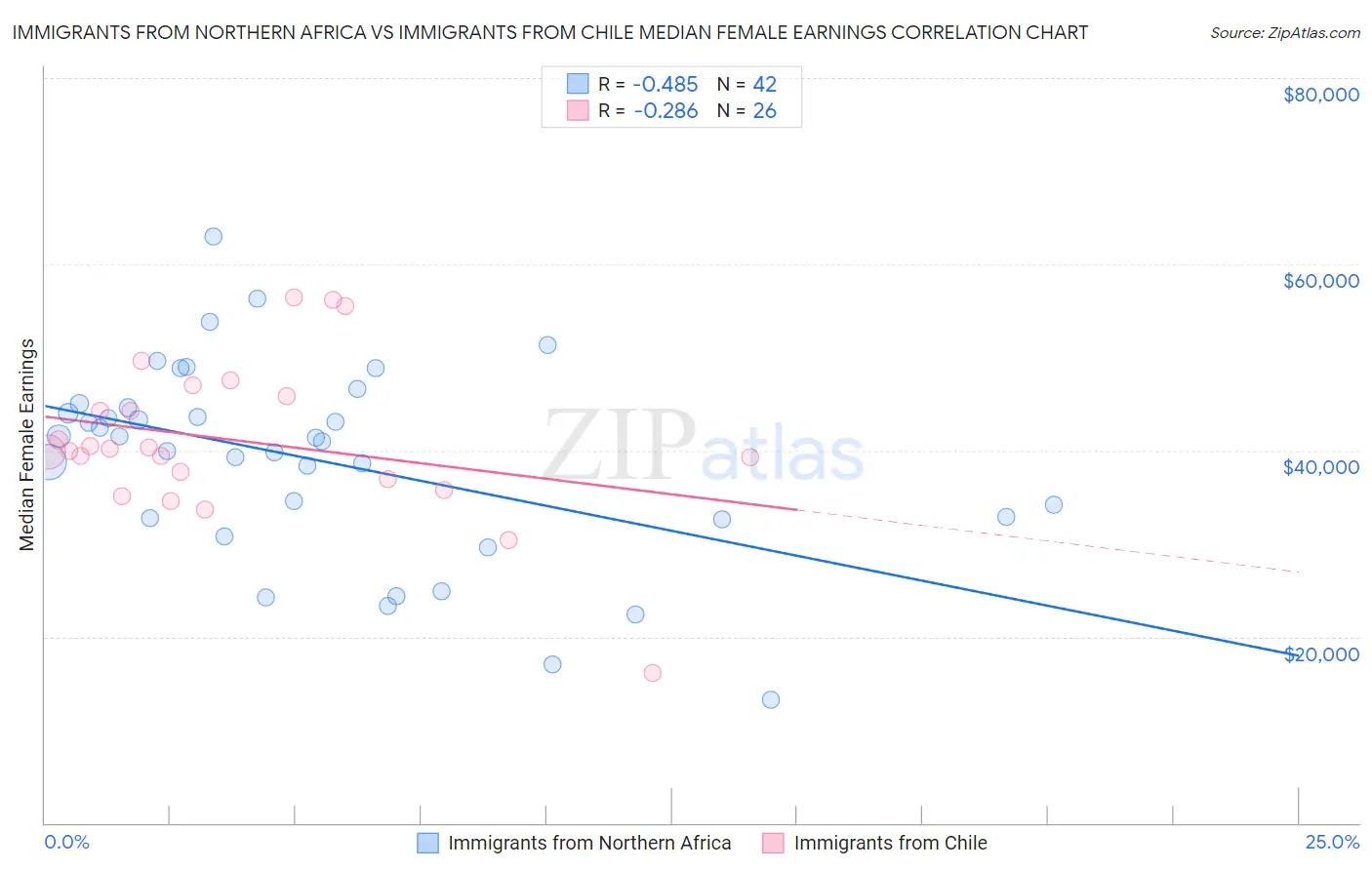 Immigrants from Northern Africa vs Immigrants from Chile Median Female Earnings