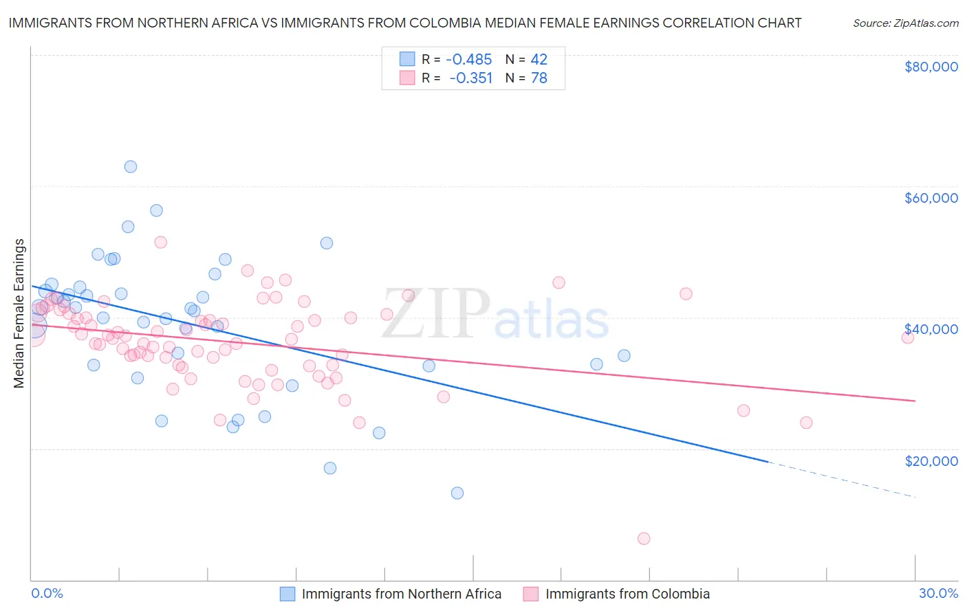 Immigrants from Northern Africa vs Immigrants from Colombia Median Female Earnings