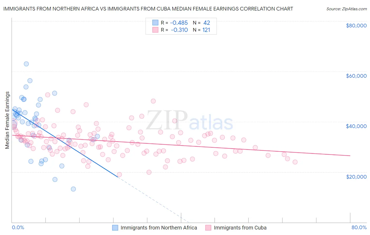 Immigrants from Northern Africa vs Immigrants from Cuba Median Female Earnings