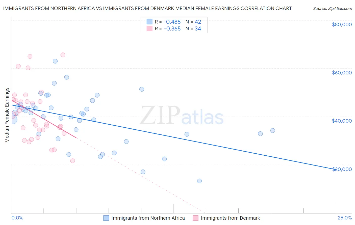 Immigrants from Northern Africa vs Immigrants from Denmark Median Female Earnings
