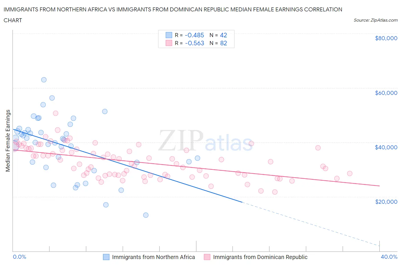 Immigrants from Northern Africa vs Immigrants from Dominican Republic Median Female Earnings