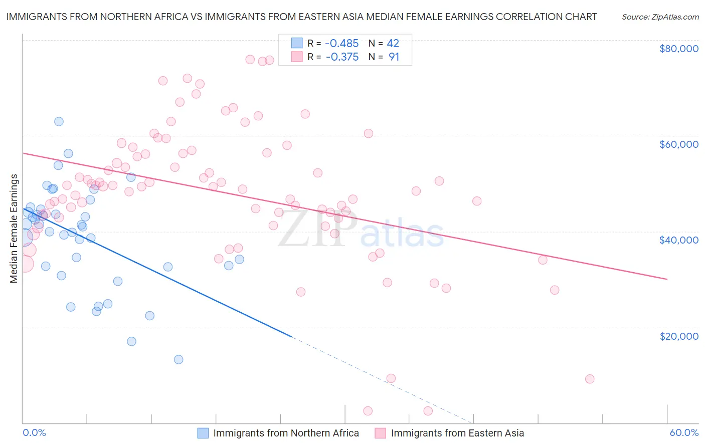 Immigrants from Northern Africa vs Immigrants from Eastern Asia Median Female Earnings