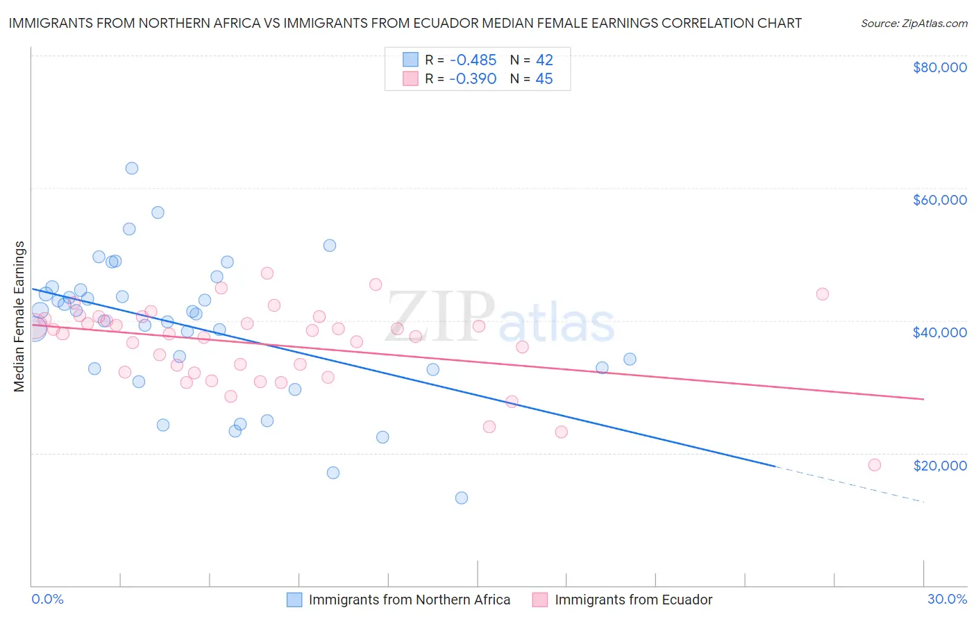 Immigrants from Northern Africa vs Immigrants from Ecuador Median Female Earnings