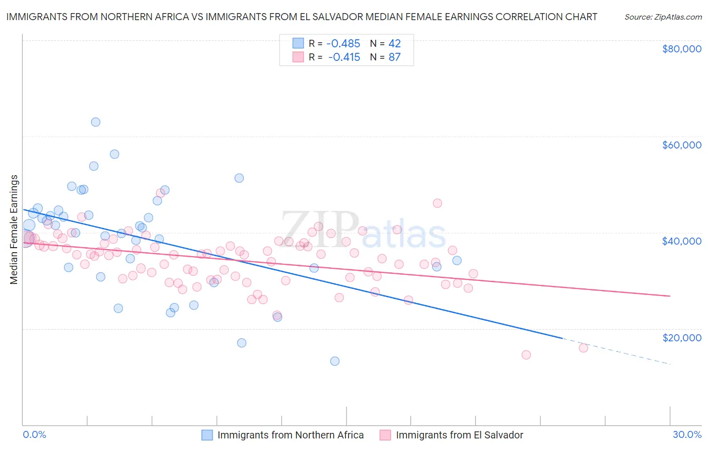 Immigrants from Northern Africa vs Immigrants from El Salvador Median Female Earnings