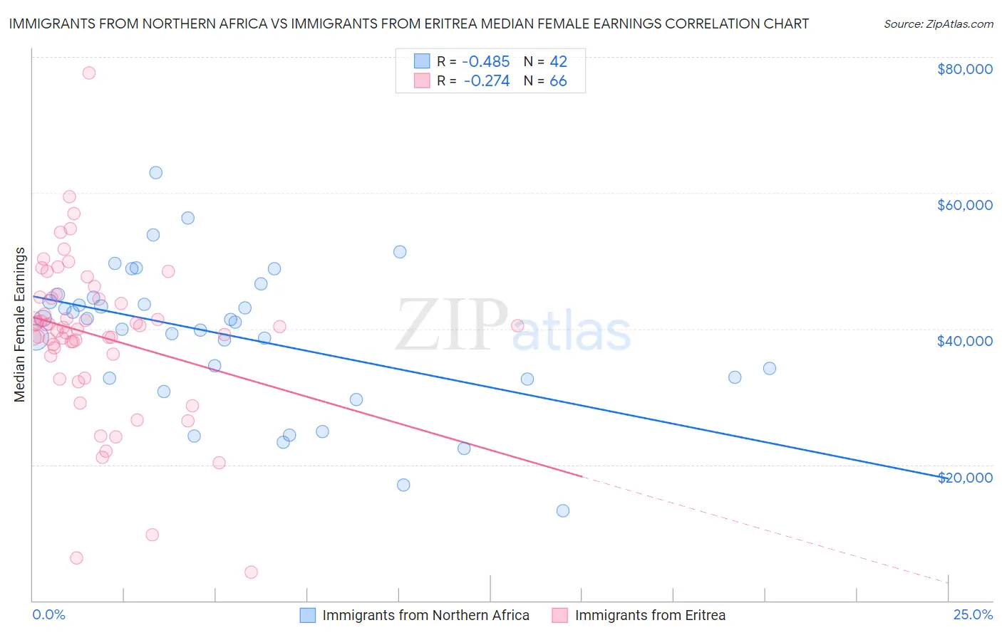 Immigrants from Northern Africa vs Immigrants from Eritrea Median Female Earnings