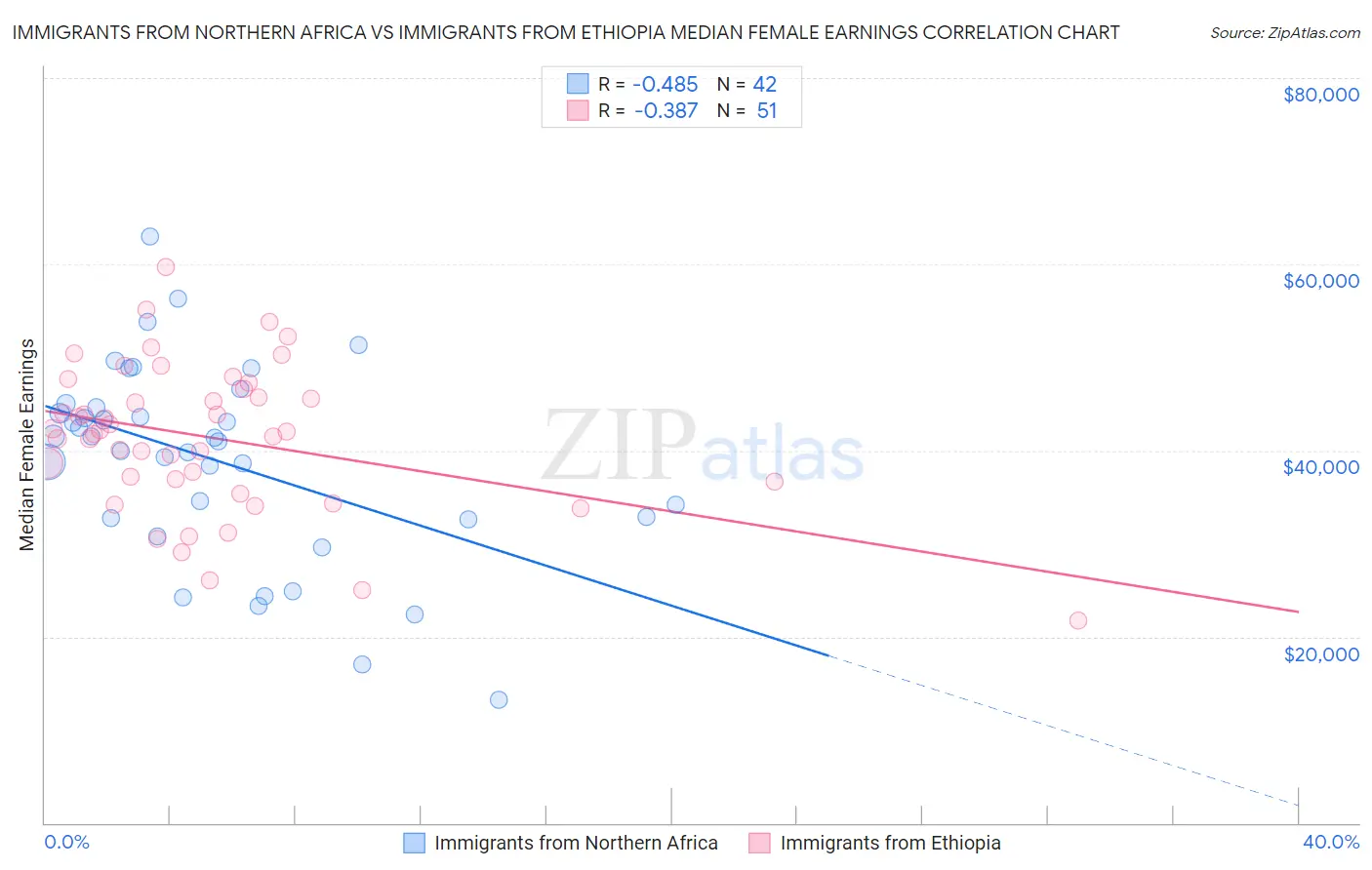 Immigrants from Northern Africa vs Immigrants from Ethiopia Median Female Earnings