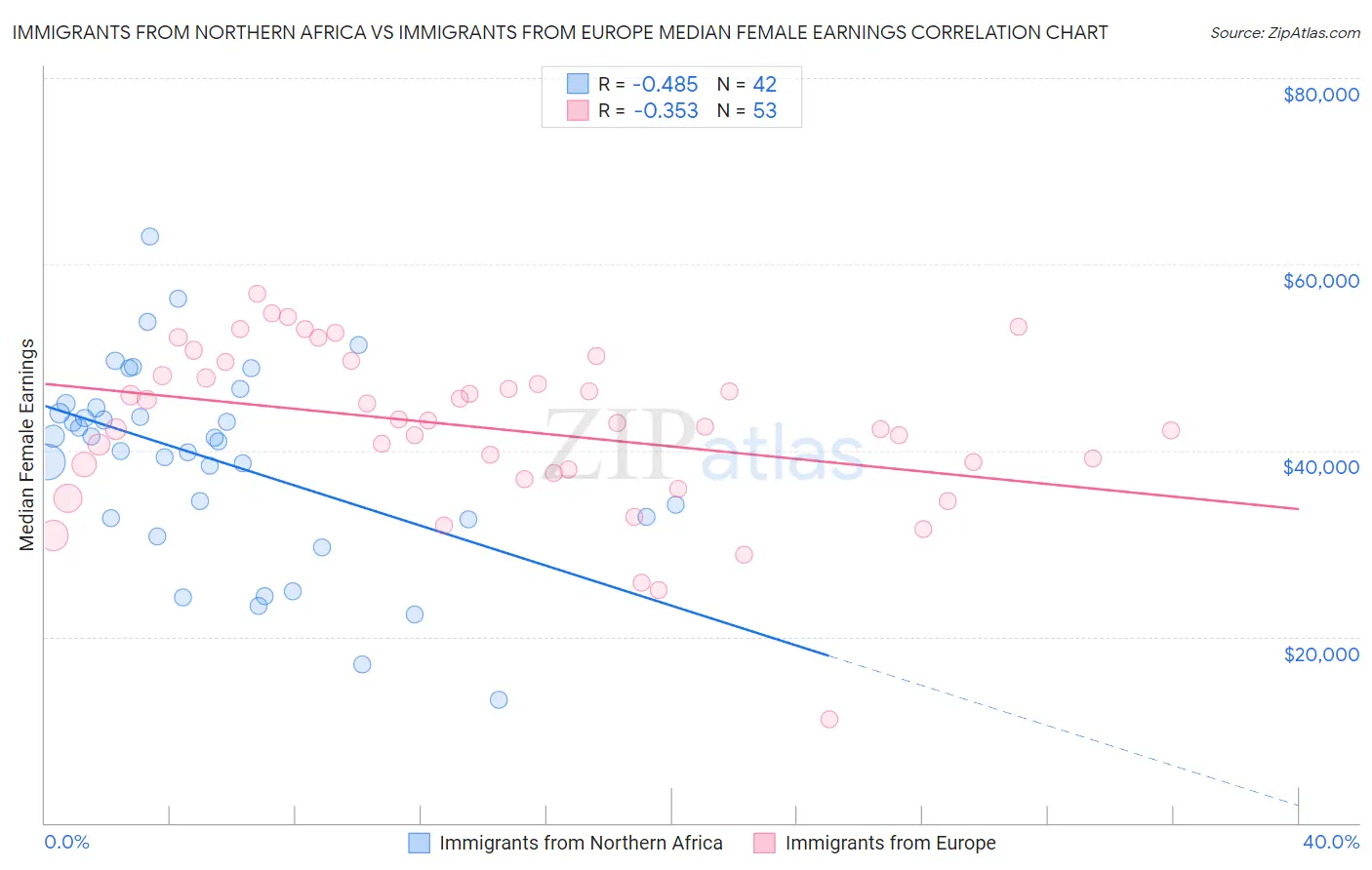 Immigrants from Northern Africa vs Immigrants from Europe Median Female Earnings