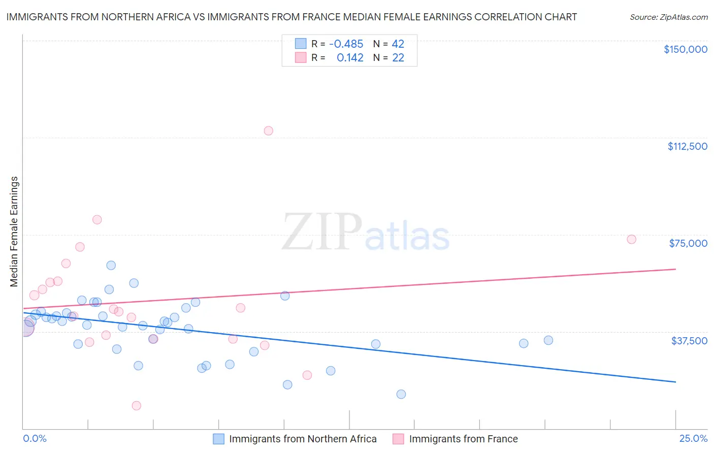 Immigrants from Northern Africa vs Immigrants from France Median Female Earnings