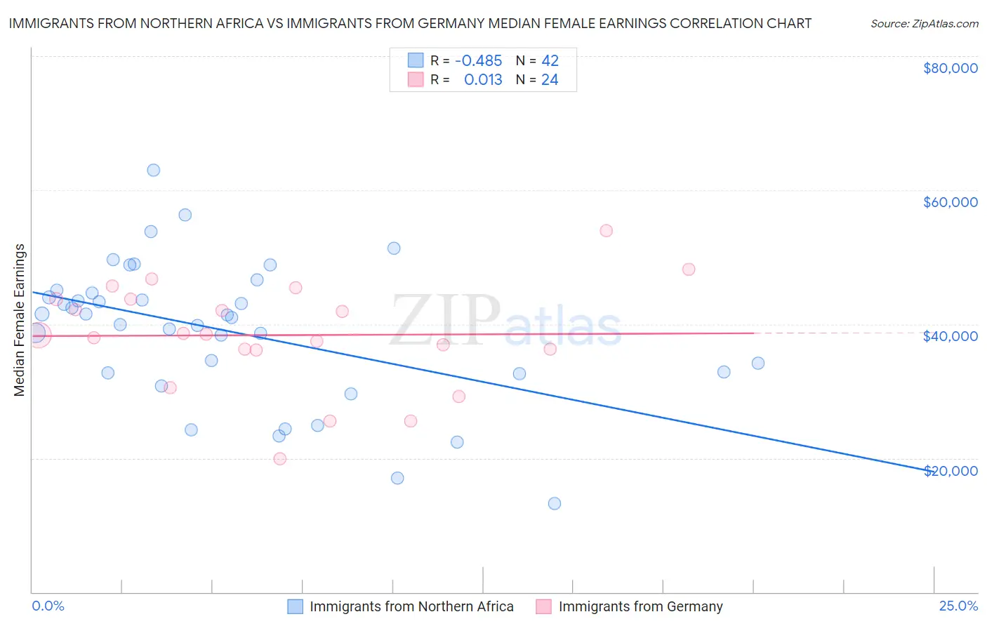 Immigrants from Northern Africa vs Immigrants from Germany Median Female Earnings