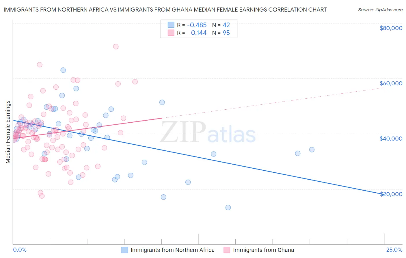 Immigrants from Northern Africa vs Immigrants from Ghana Median Female Earnings
