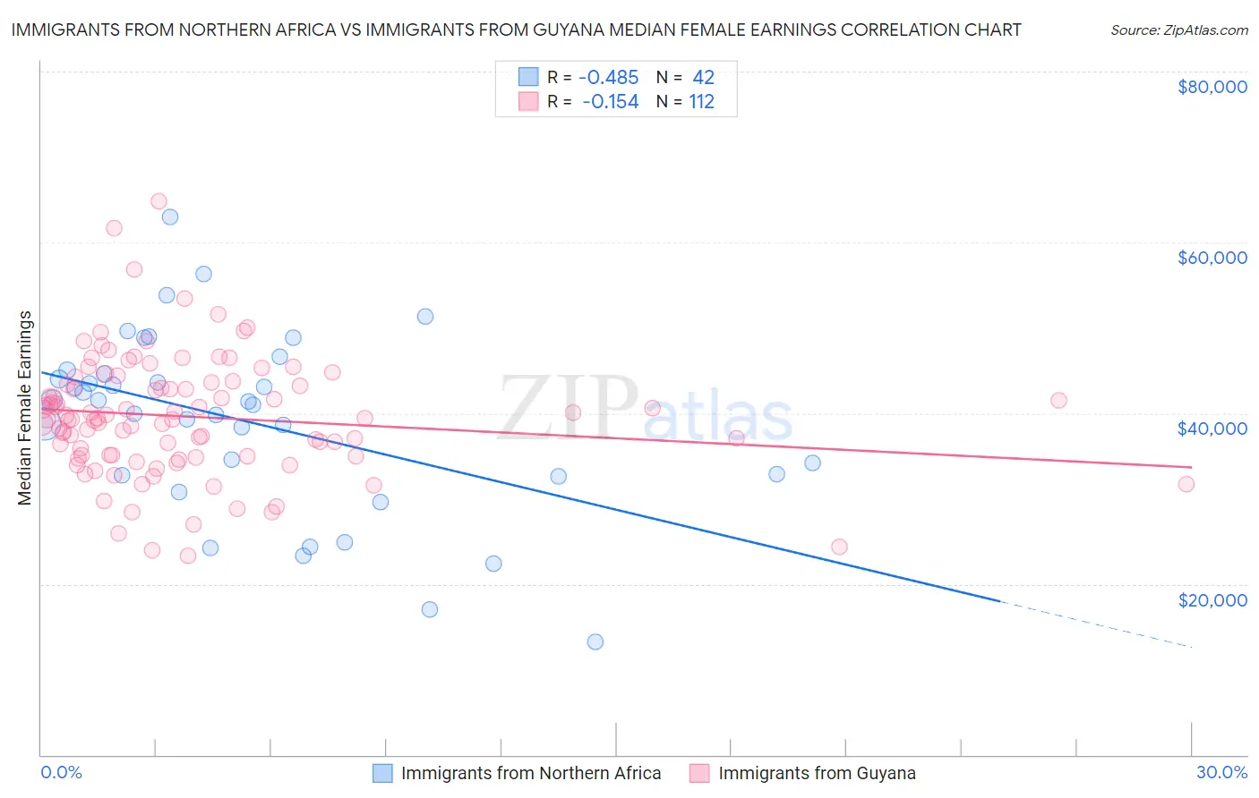 Immigrants from Northern Africa vs Immigrants from Guyana Median Female Earnings