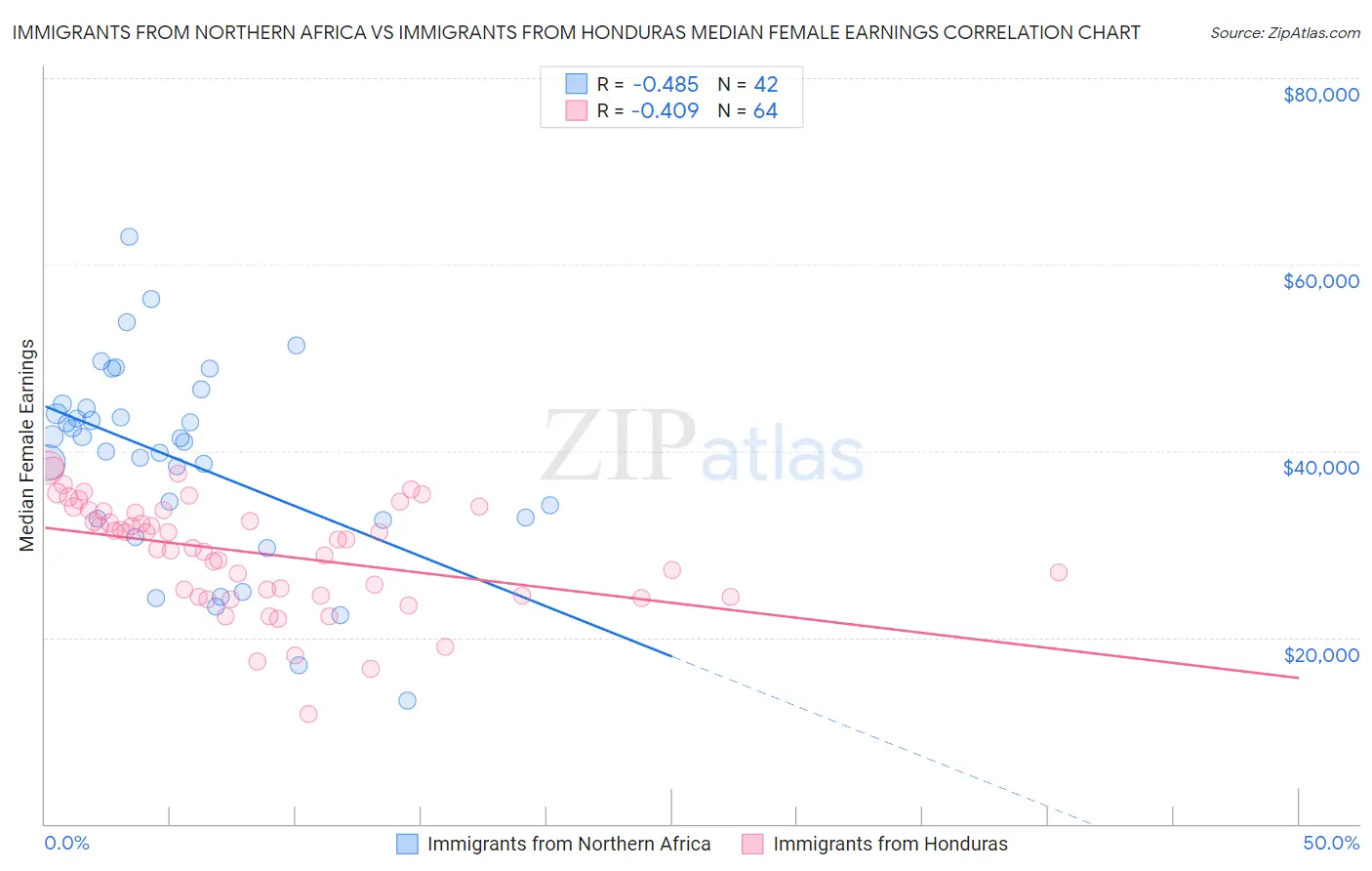Immigrants from Northern Africa vs Immigrants from Honduras Median Female Earnings