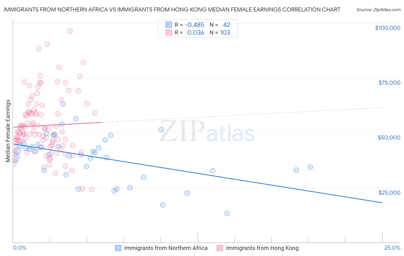 Immigrants from Northern Africa vs Immigrants from Hong Kong Median Female Earnings