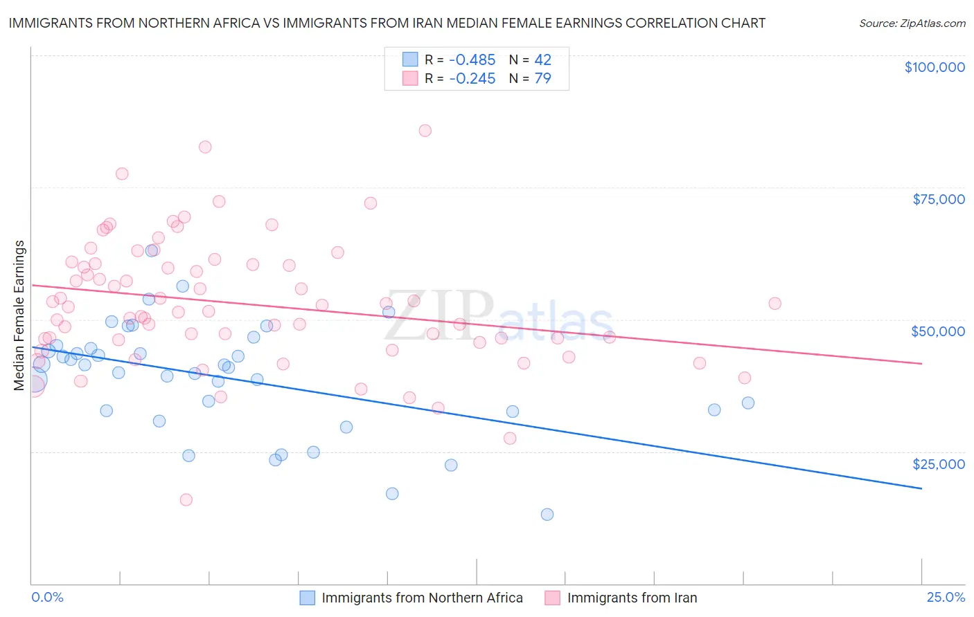 Immigrants from Northern Africa vs Immigrants from Iran Median Female Earnings