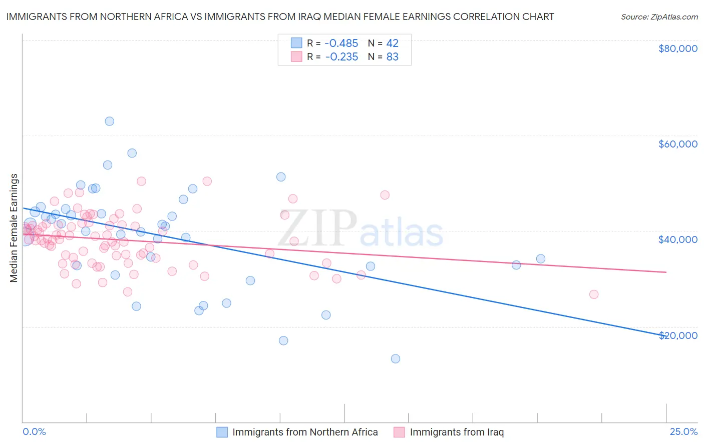 Immigrants from Northern Africa vs Immigrants from Iraq Median Female Earnings