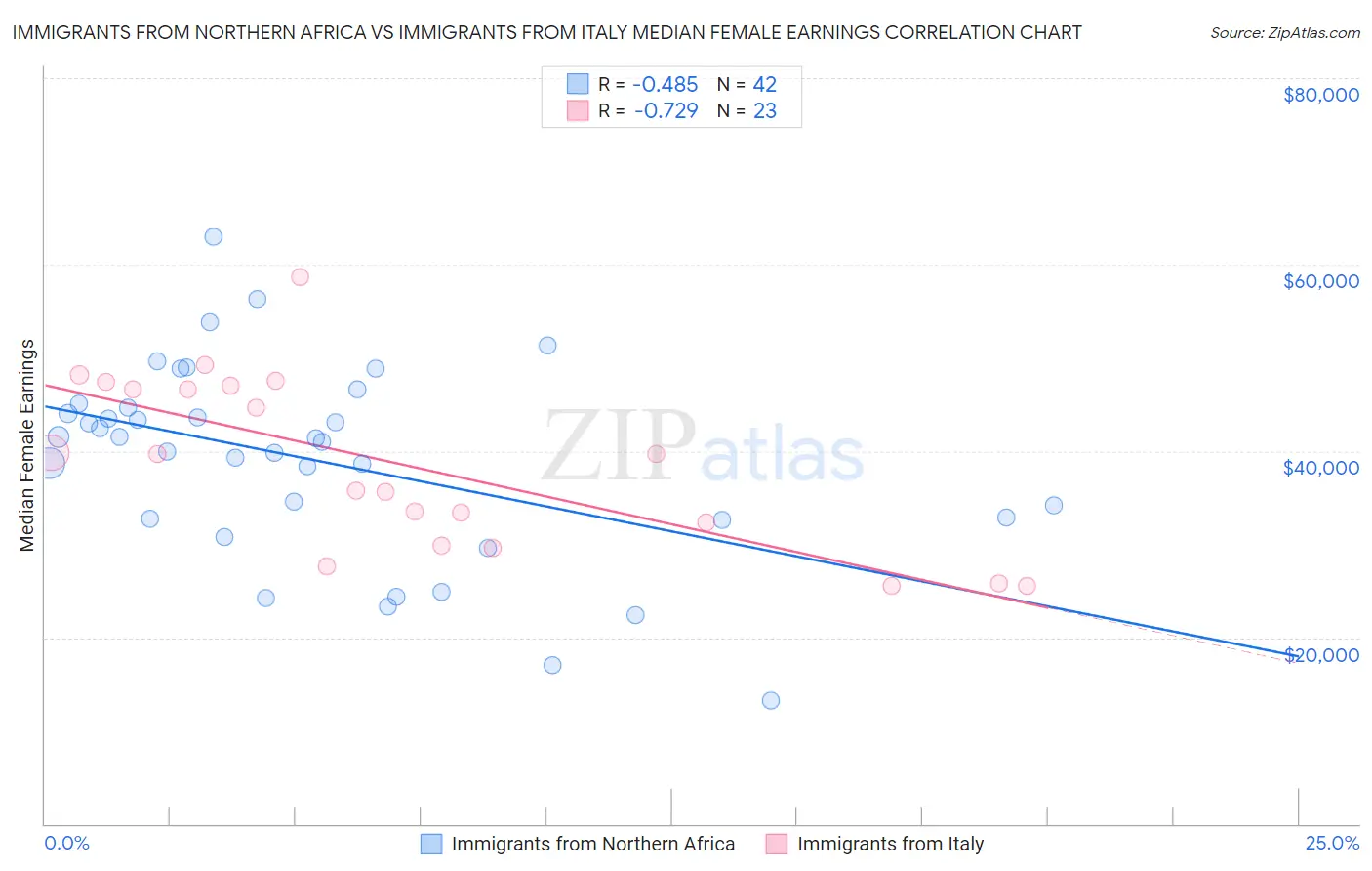Immigrants from Northern Africa vs Immigrants from Italy Median Female Earnings