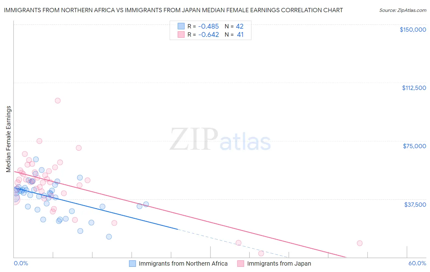 Immigrants from Northern Africa vs Immigrants from Japan Median Female Earnings