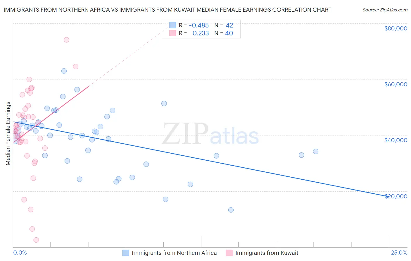 Immigrants from Northern Africa vs Immigrants from Kuwait Median Female Earnings