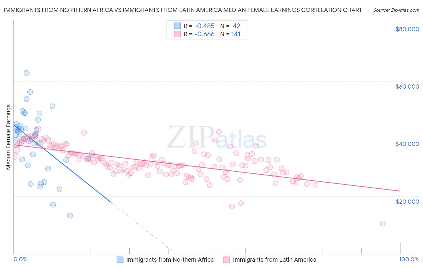 Immigrants from Northern Africa vs Immigrants from Latin America Median Female Earnings