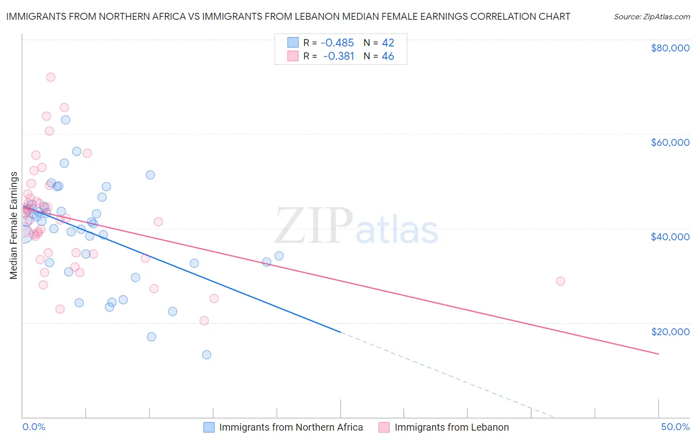 Immigrants from Northern Africa vs Immigrants from Lebanon Median Female Earnings