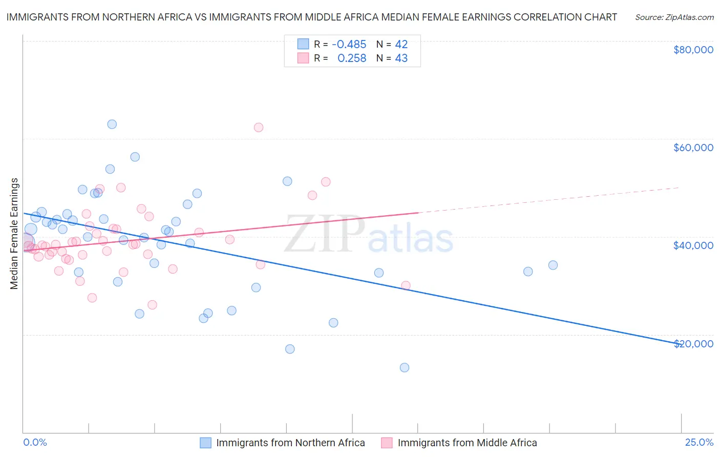 Immigrants from Northern Africa vs Immigrants from Middle Africa Median Female Earnings