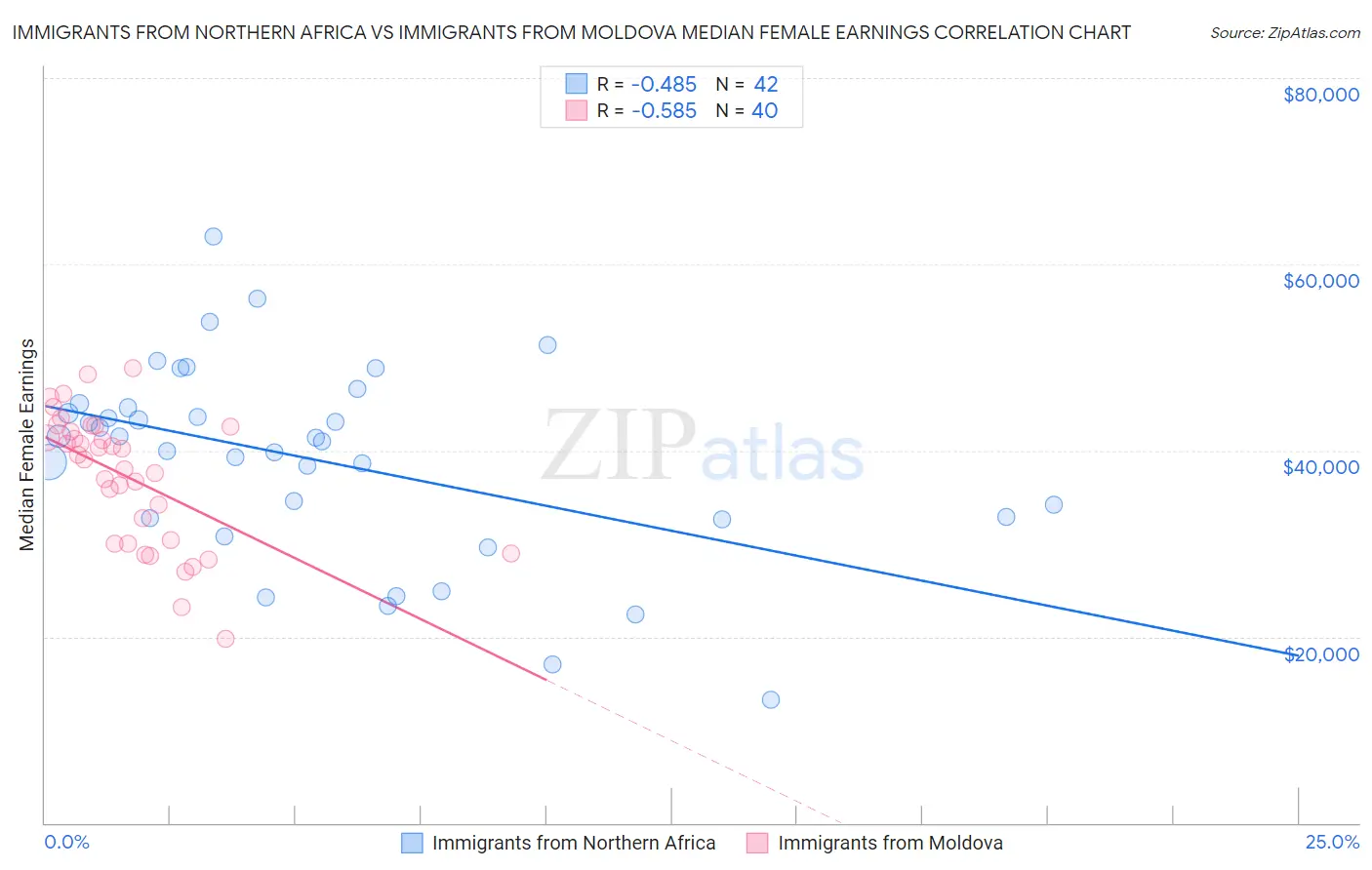 Immigrants from Northern Africa vs Immigrants from Moldova Median Female Earnings