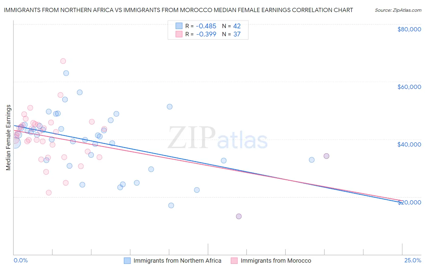 Immigrants from Northern Africa vs Immigrants from Morocco Median Female Earnings