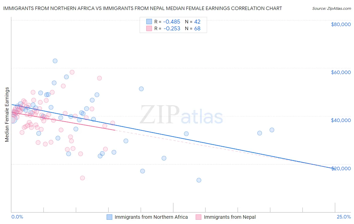 Immigrants from Northern Africa vs Immigrants from Nepal Median Female Earnings