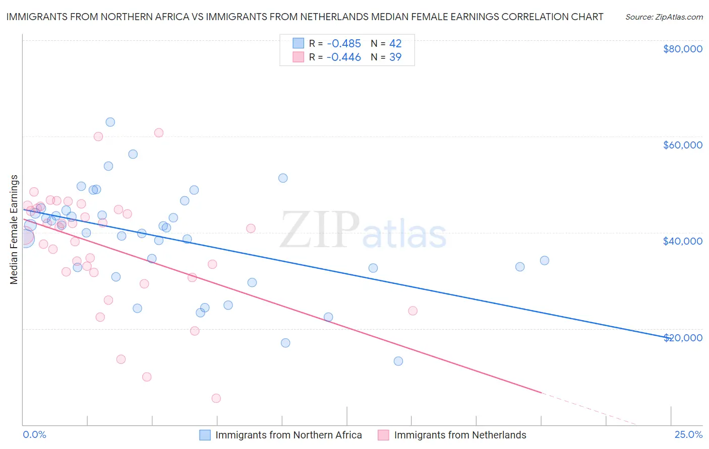 Immigrants from Northern Africa vs Immigrants from Netherlands Median Female Earnings