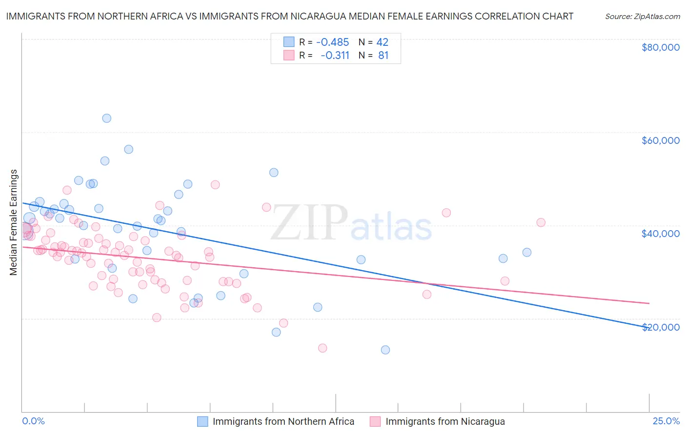 Immigrants from Northern Africa vs Immigrants from Nicaragua Median Female Earnings