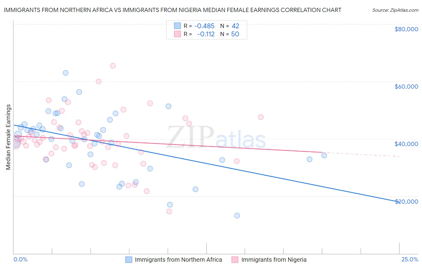 Immigrants from Northern Africa vs Immigrants from Nigeria Median Female Earnings