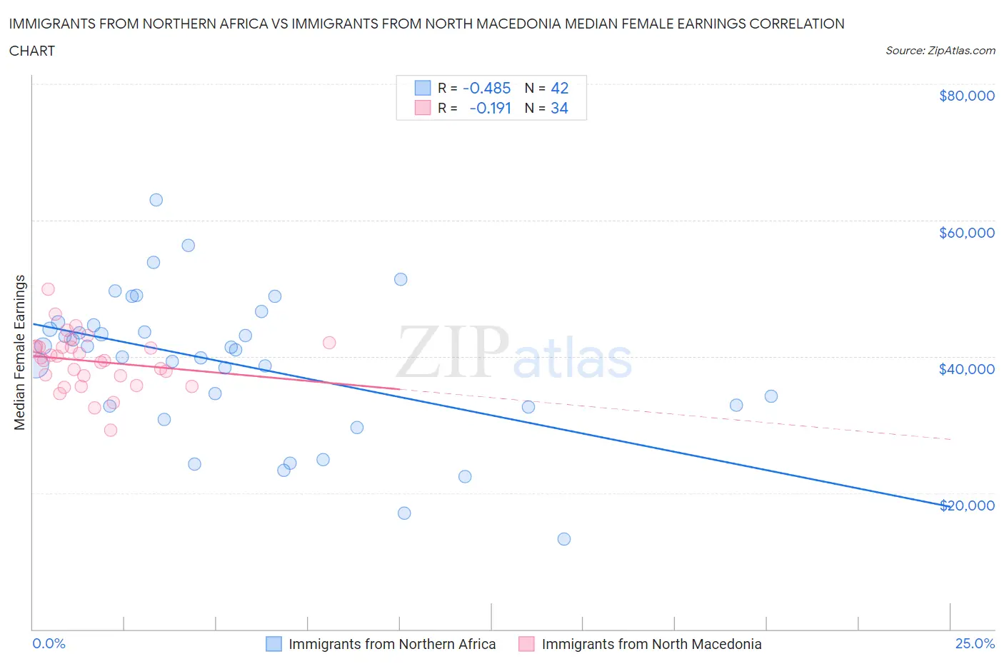 Immigrants from Northern Africa vs Immigrants from North Macedonia Median Female Earnings