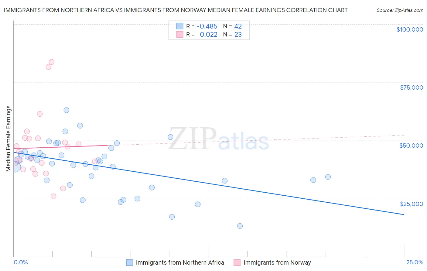 Immigrants from Northern Africa vs Immigrants from Norway Median Female Earnings