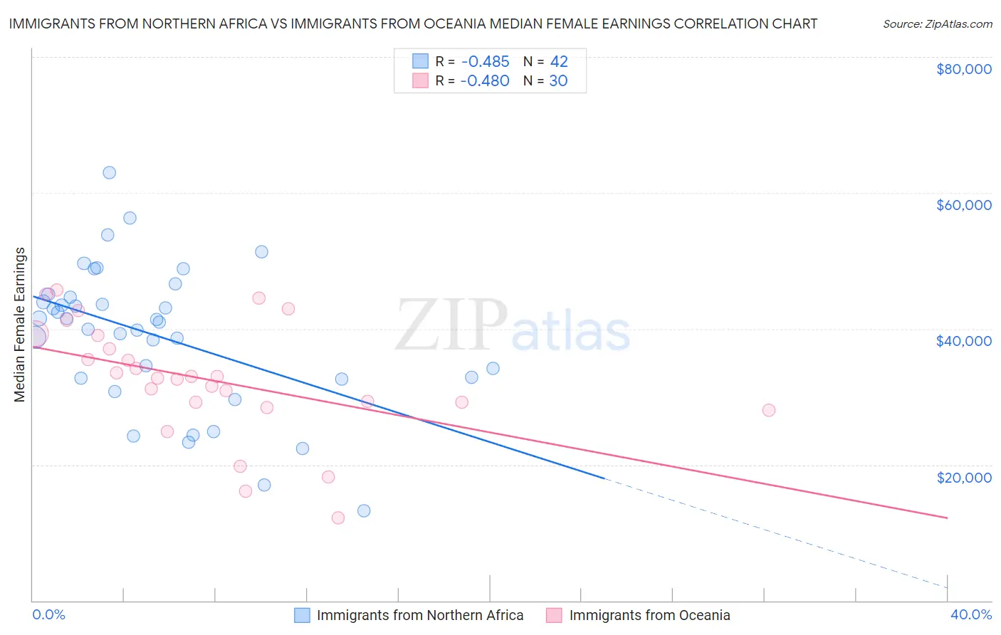Immigrants from Northern Africa vs Immigrants from Oceania Median Female Earnings