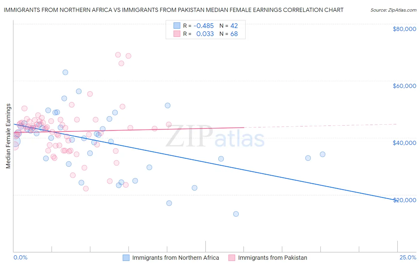 Immigrants from Northern Africa vs Immigrants from Pakistan Median Female Earnings