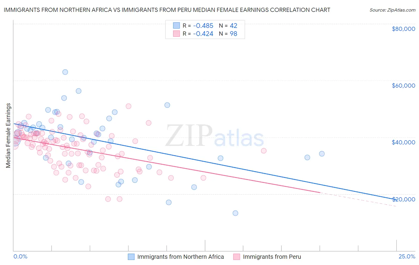 Immigrants from Northern Africa vs Immigrants from Peru Median Female Earnings