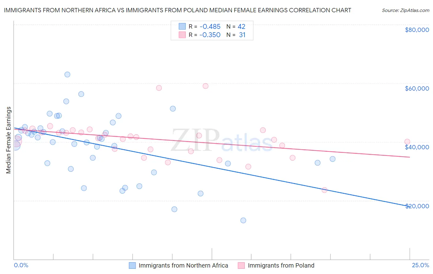 Immigrants from Northern Africa vs Immigrants from Poland Median Female Earnings