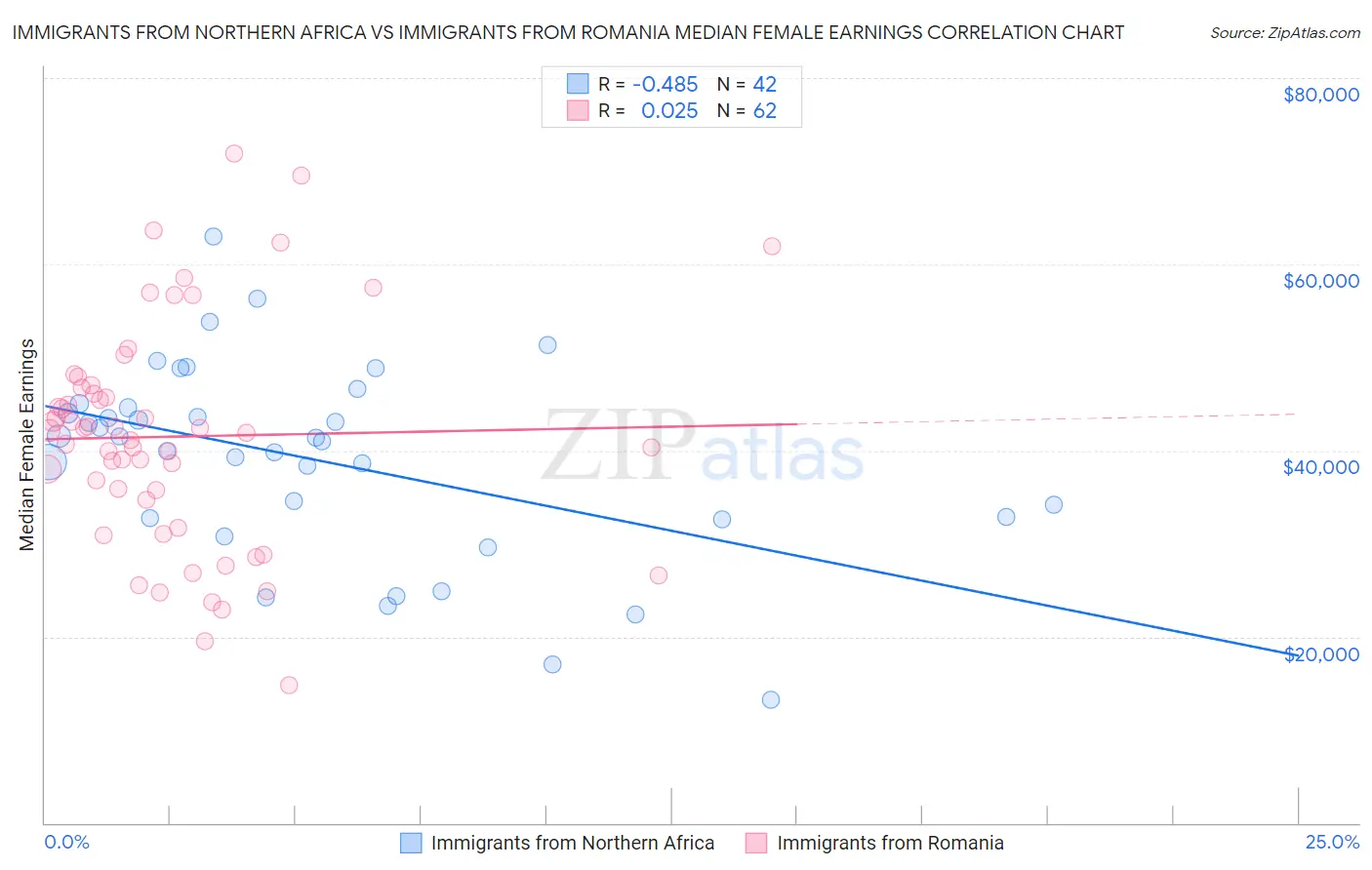 Immigrants from Northern Africa vs Immigrants from Romania Median Female Earnings