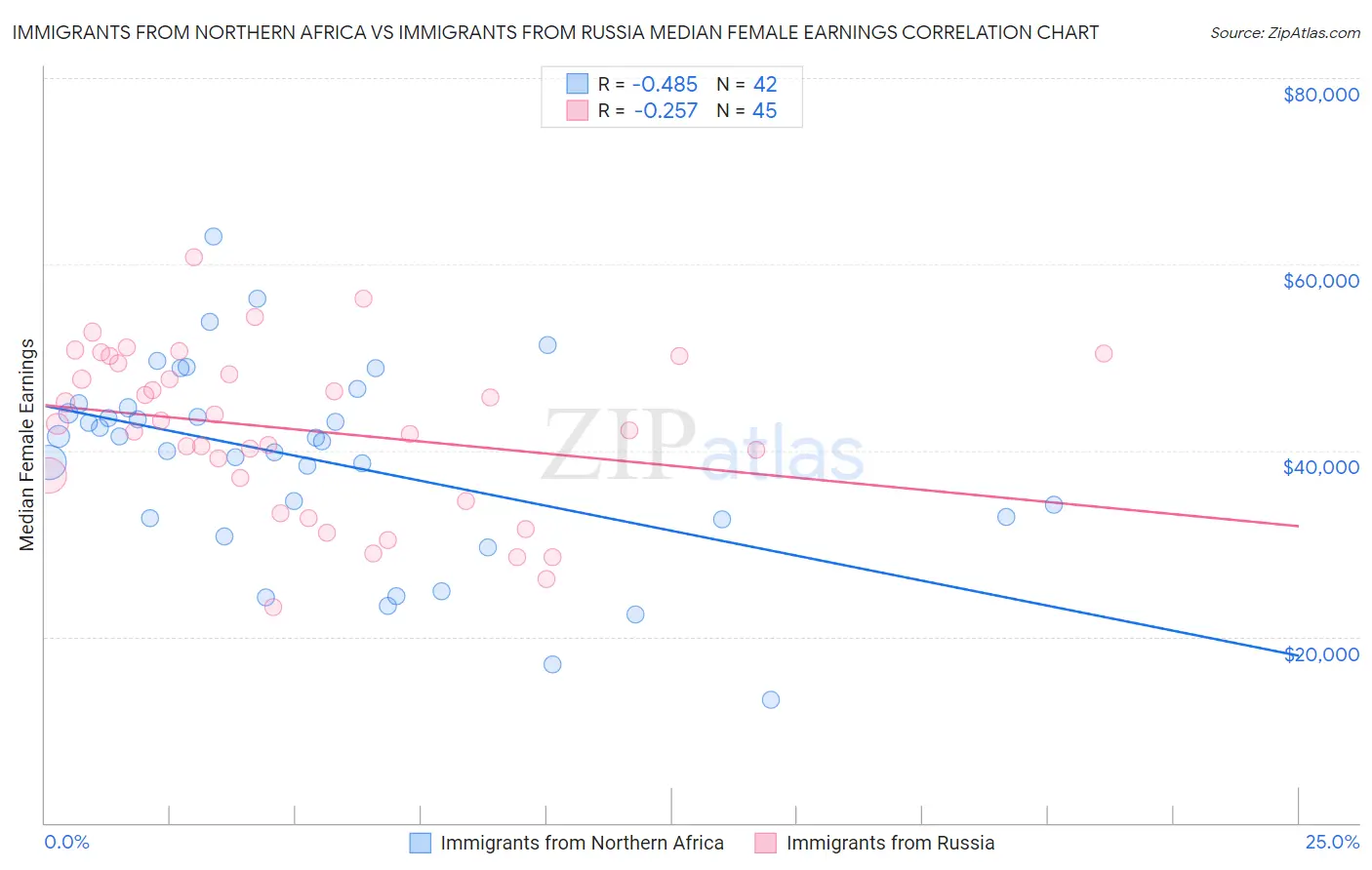 Immigrants from Northern Africa vs Immigrants from Russia Median Female Earnings