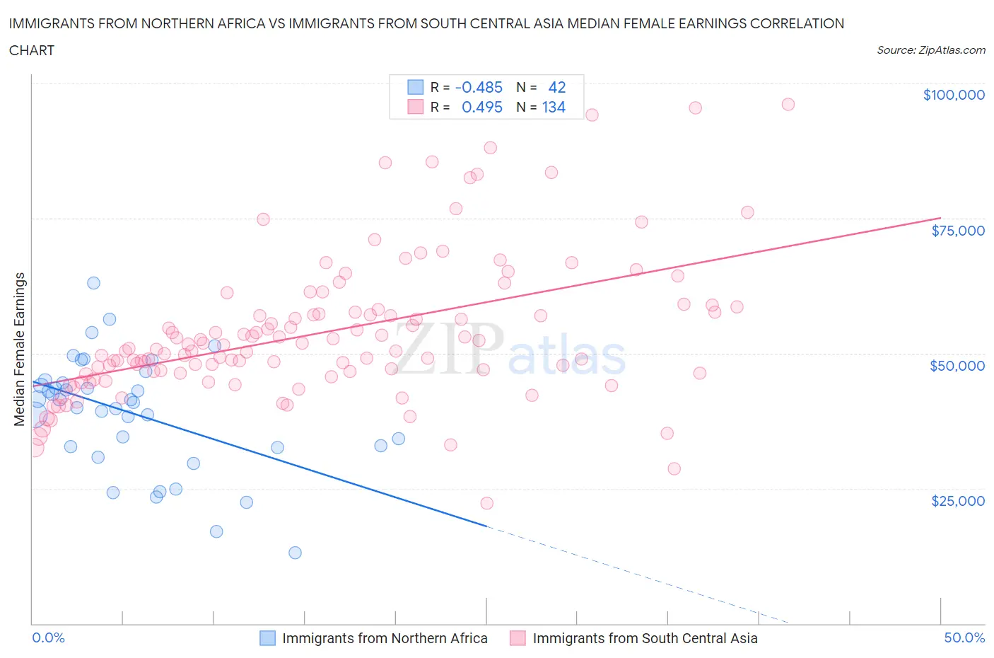 Immigrants from Northern Africa vs Immigrants from South Central Asia Median Female Earnings
