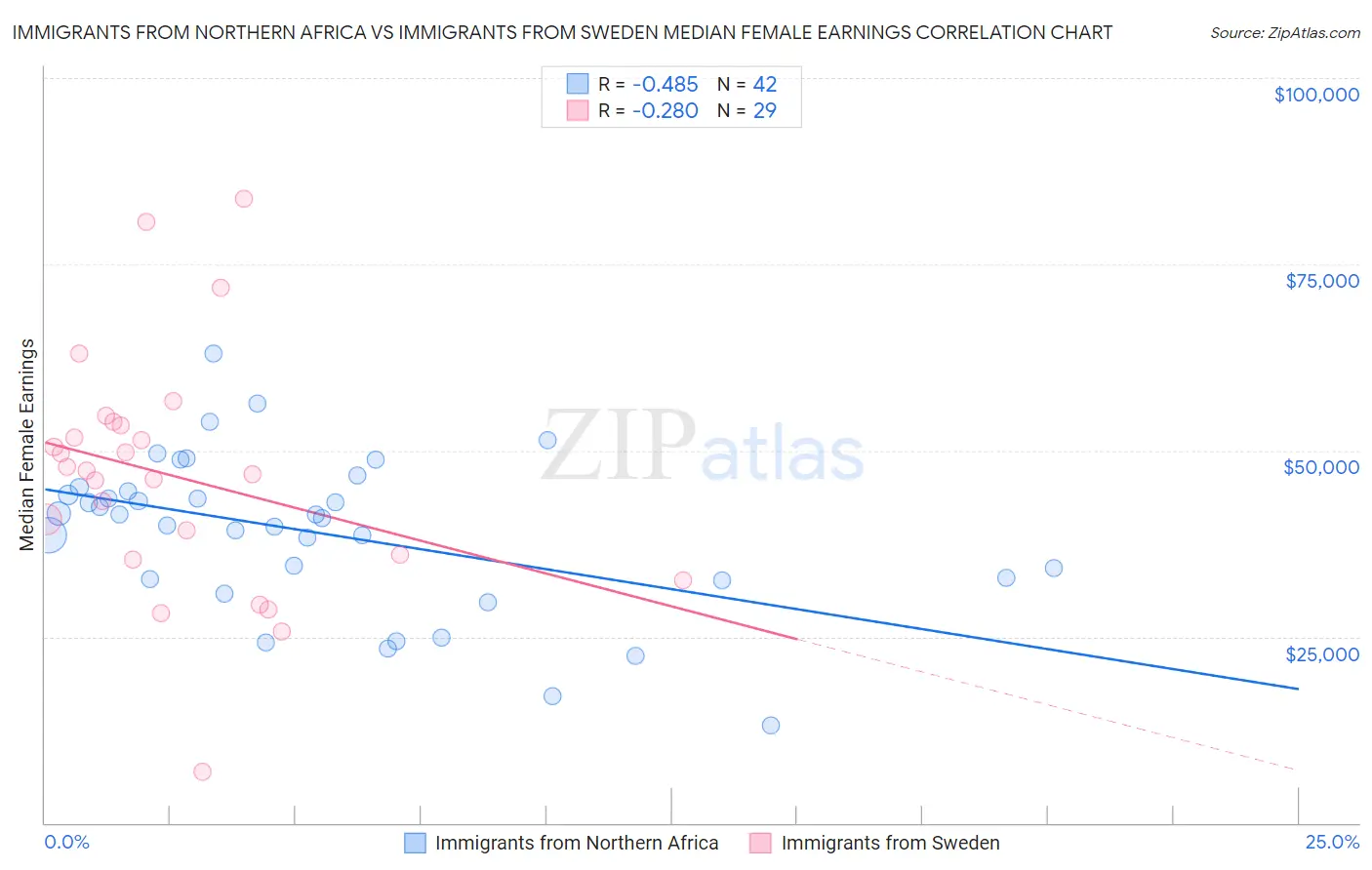 Immigrants from Northern Africa vs Immigrants from Sweden Median Female Earnings