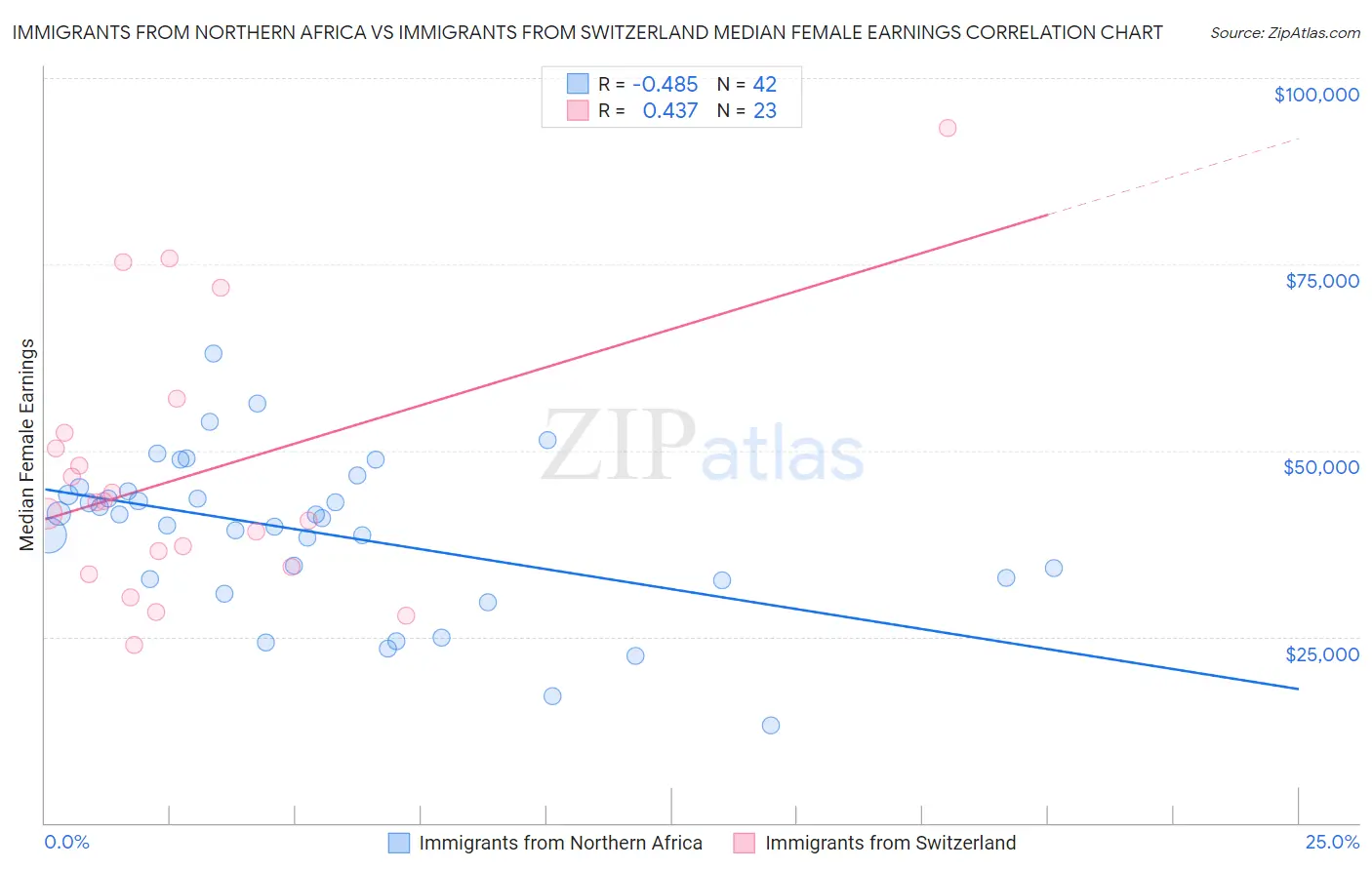 Immigrants from Northern Africa vs Immigrants from Switzerland Median Female Earnings