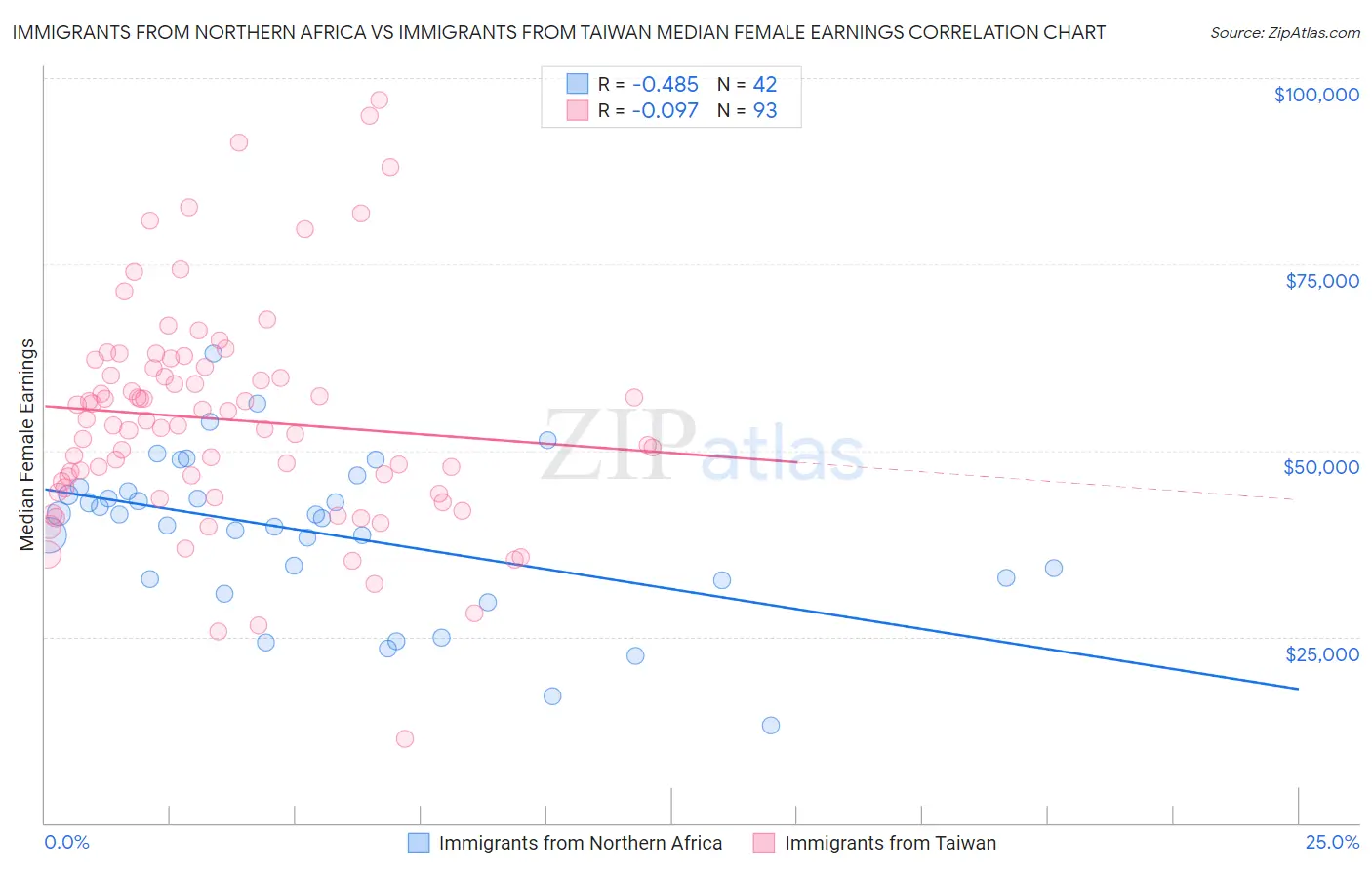 Immigrants from Northern Africa vs Immigrants from Taiwan Median Female Earnings