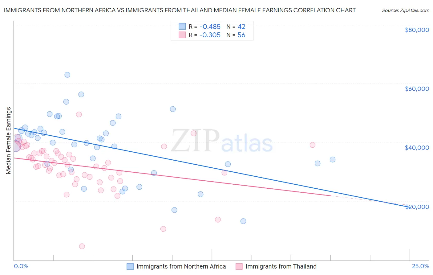 Immigrants from Northern Africa vs Immigrants from Thailand Median Female Earnings